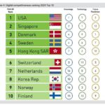 Read more about the article America and Singapore are tops in 2020 for global digital competitiveness