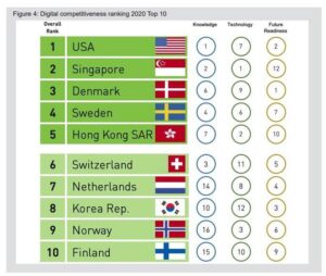 America and Singapore are tops in 2020 for global digital competitiveness