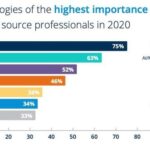 Read more about the article Linux Foundation: Latest trends and most-needed skills for open source jobs