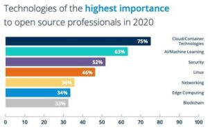 Linux Foundation: Latest trends and most-needed skills for open source jobs