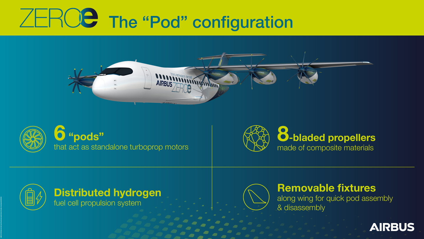 Each pod has its own complete powertrain, commanded electronically from a flight controller