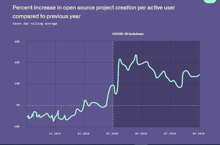 More people are signing onto open source when they sign off of work