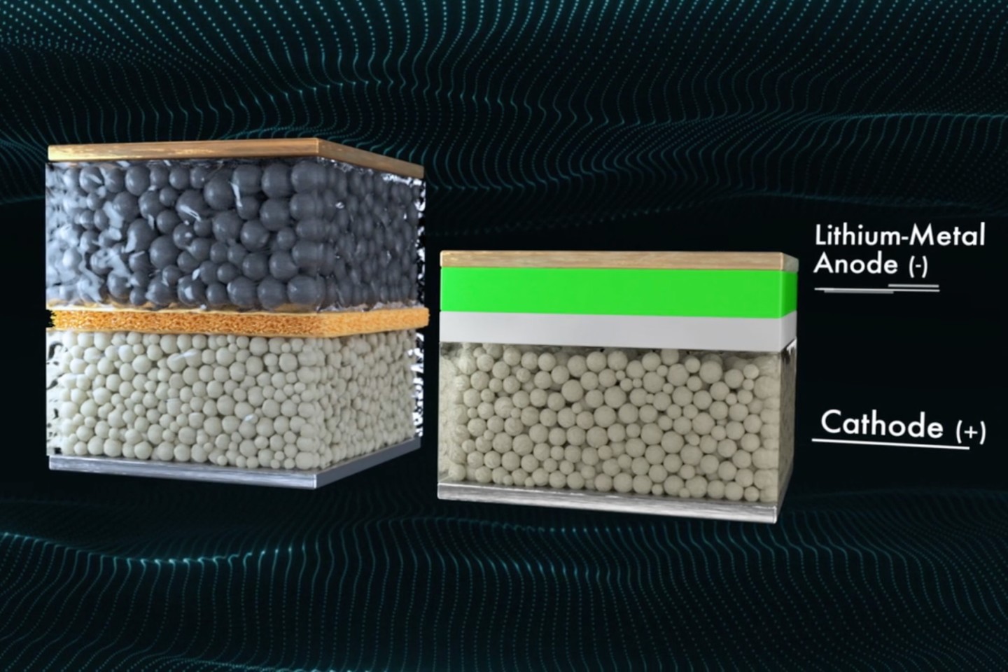 QuantumScape's solid state battery (right) stores far more energy per weight and volume than regular lithium-ion cells (left), and has just passed a series of EV-related tests with flying colors
