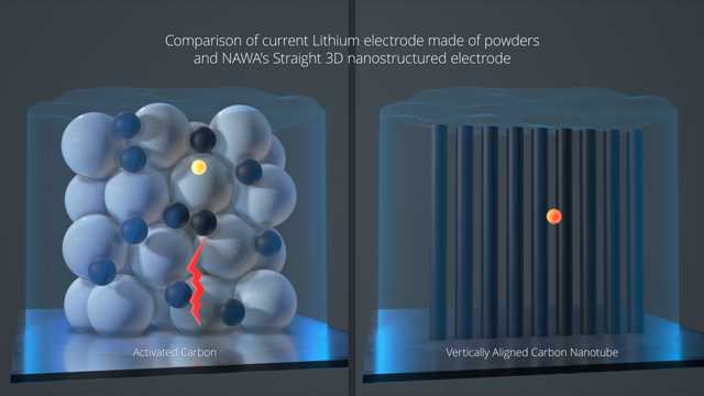 The benefits are all about how far an ion has to carry its charge; on the left, a depiction of a typical, chaotic electrode structure through which an ion has to travel long and circuitous distances. On the right, the rigid structure of a vertically aligned carbon nanotube structure, which links every tiny blob of active material and the ions within straight to the current collector