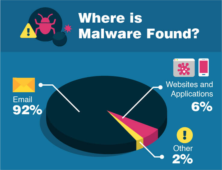 Most malware comes via email.