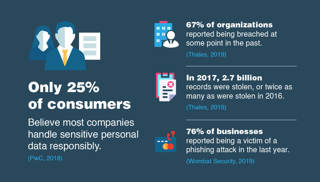 Most customers think that their data is not protected.