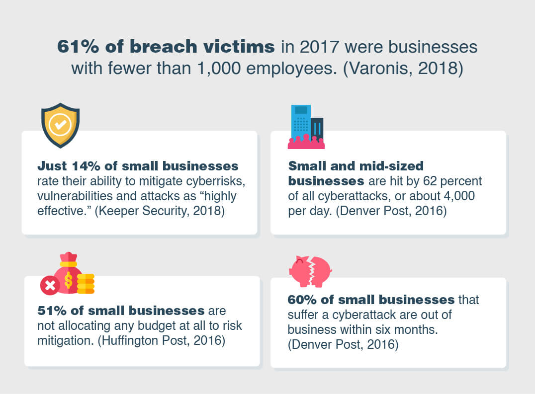 Small businesses are the most susceptible.