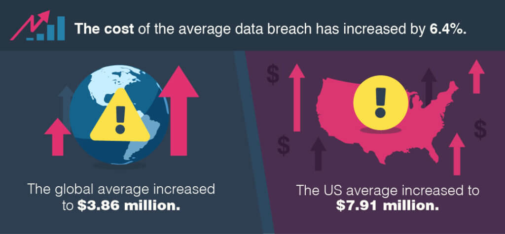 The average cost of breaches has increased.