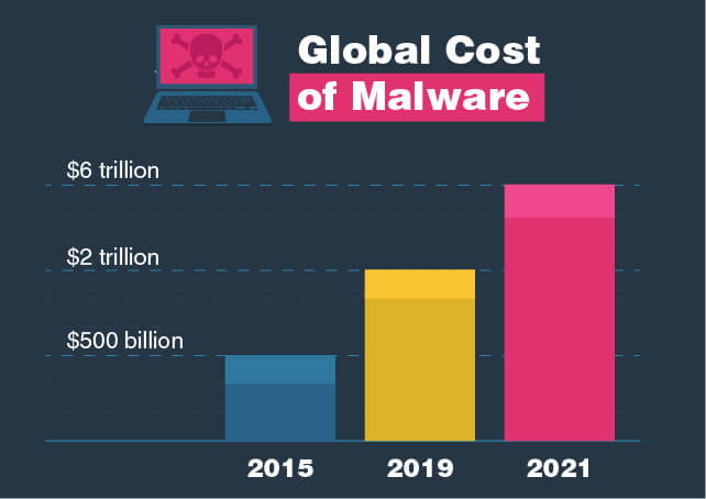 Malware is taking an increasingly large toll.