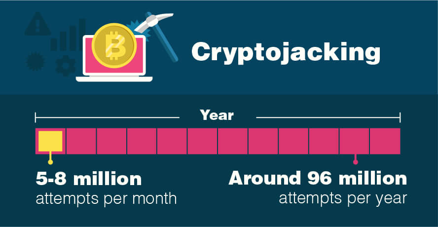 Cryptojacking is on the rise.