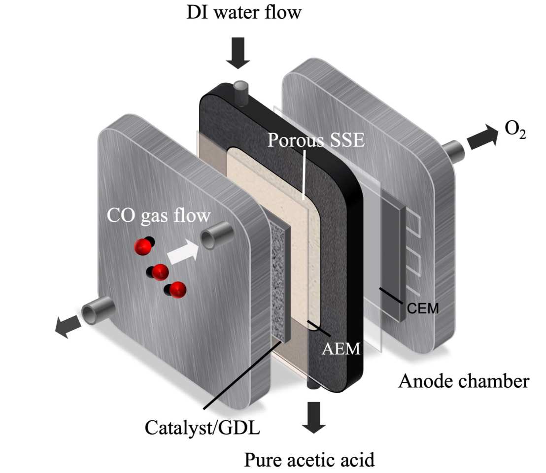 A diagram of the new reactor that converts carbon monoxide into acetic acid
