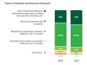 New motto for CIOs: Move even faster and make sure nothing breaks