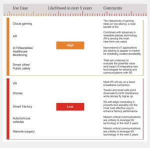 PwC expects 5G to hit a tipping point in 2023