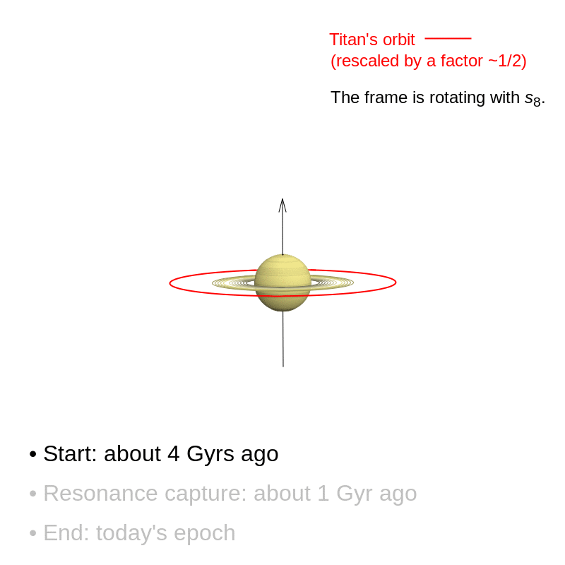 Animation showing the migration of Saturn's tilt change and the migration of its moons