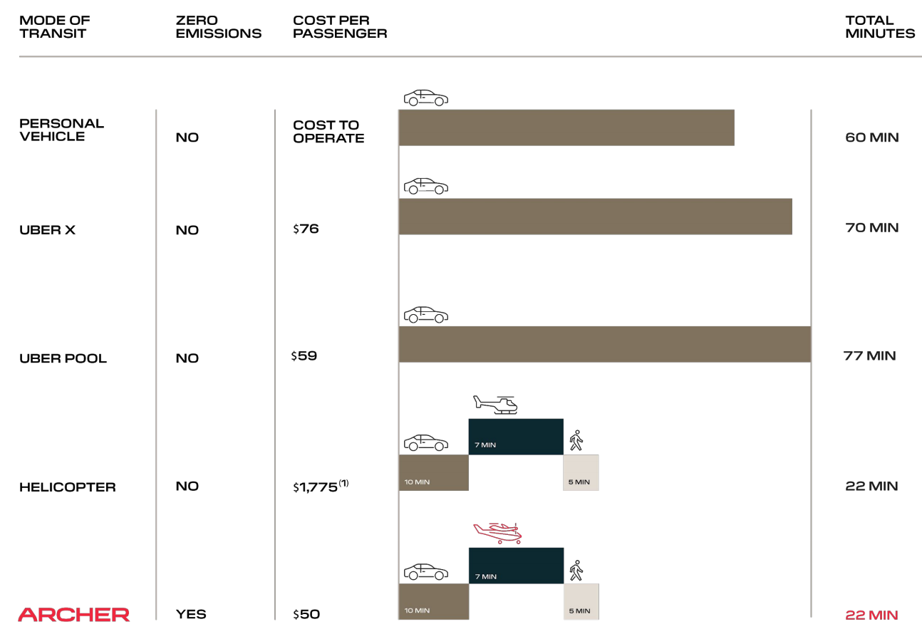 Archer's cost projections show why eVTOLs are such a hot topic; a trip from Manhattan to JFK airport would cost just US$50, including ground transport to a vertipad, where a similar flight in a helicopter would cost US$1,775