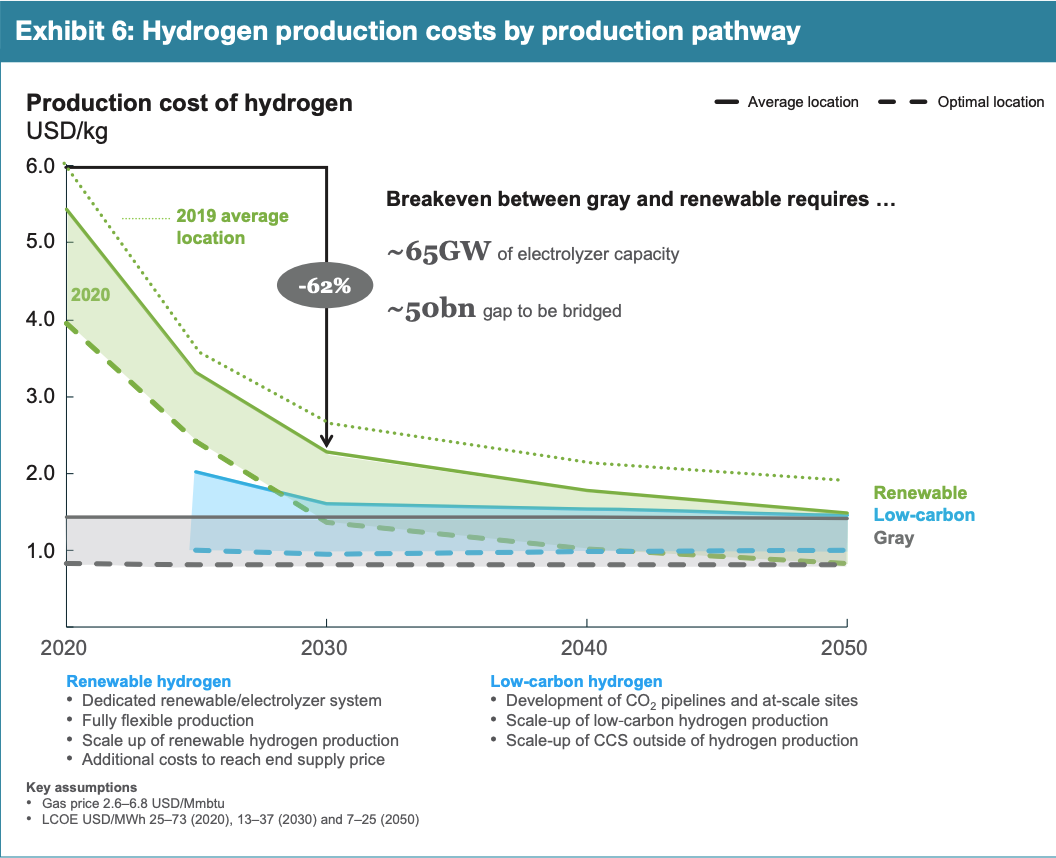 Green hydrogen production prices are dropping faster than previously expected, with optimal operations beginning to achieve price parity by 2030 even without carbon taxes on gray hydrogen