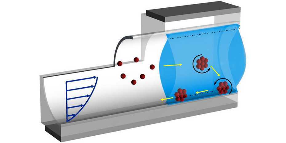 A diagram showing how a swarm of the nanobeads (red) are able to head upstream by moving to the wall of the tube