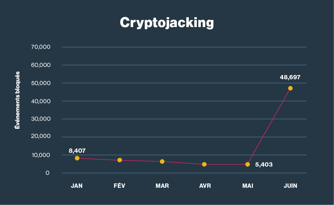 Pics de cyrptojacking selon la valeur de la crypto-monnaie.