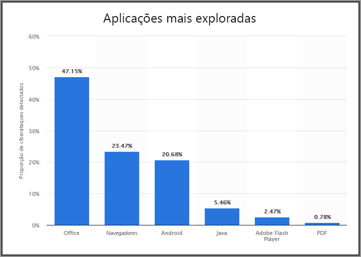 Ameaças contra usuários comuns