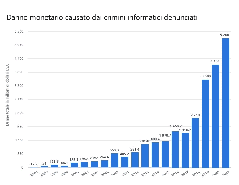 Le minacce rivolte alle aziende