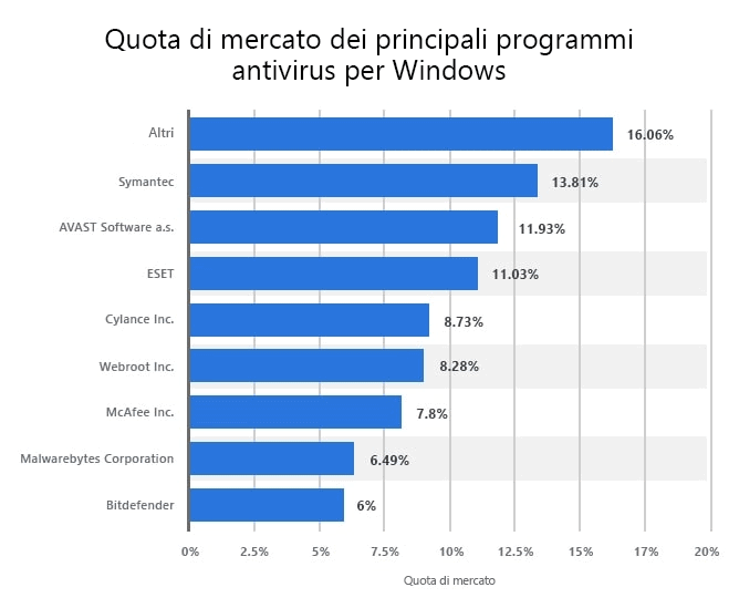 Statistiche, trend e fatti su Antivirus e Cybersecurity nel 2021