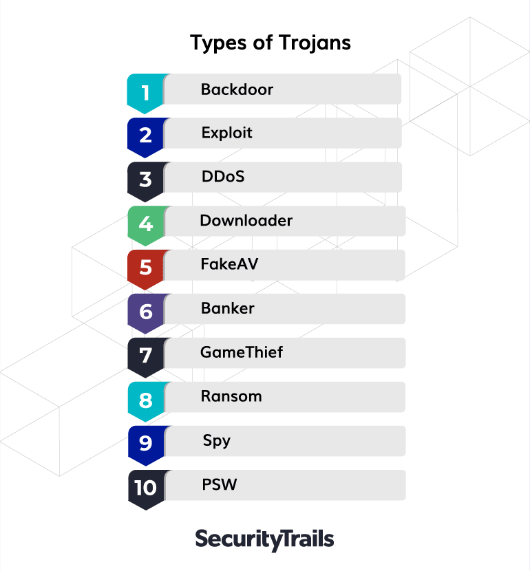 Trojans: Definition, Types and Protection