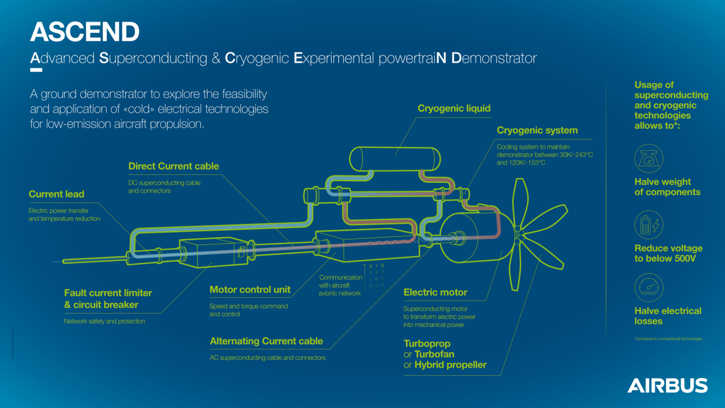 The Airbus Ascend – a superconducting, cryogenic liquid hydrogen powertrain