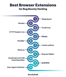 Top 12 Bug Bounty Browser Extensions