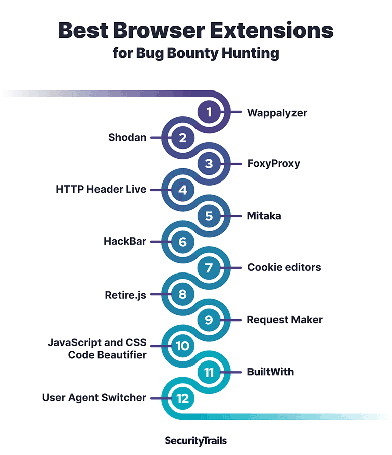 Popular Bug Bounty Browser Extensions Popular Bug Bounty Browser Extensions