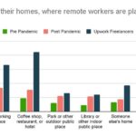Read more about the article Upwork examines the impact of remote work on socialization