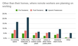 Upwork examines the impact of remote work on socialization