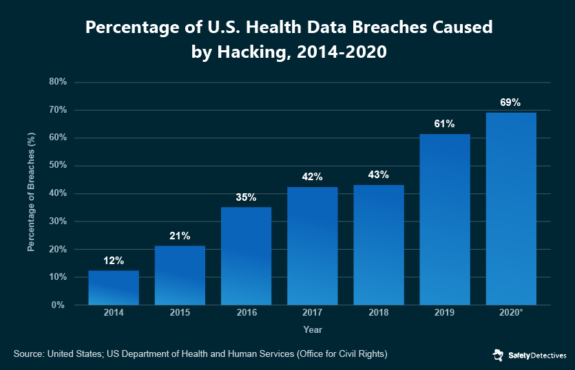 Cybersecurity Risks in the Healthcare Industry