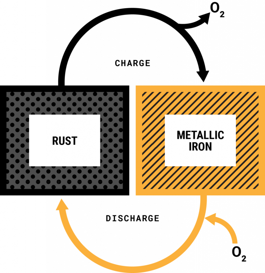 The charge cycle turns rust into metallic iron, storing energy and releasing oxygen. The discharge cycle accepts oxygen and produces energy and rust