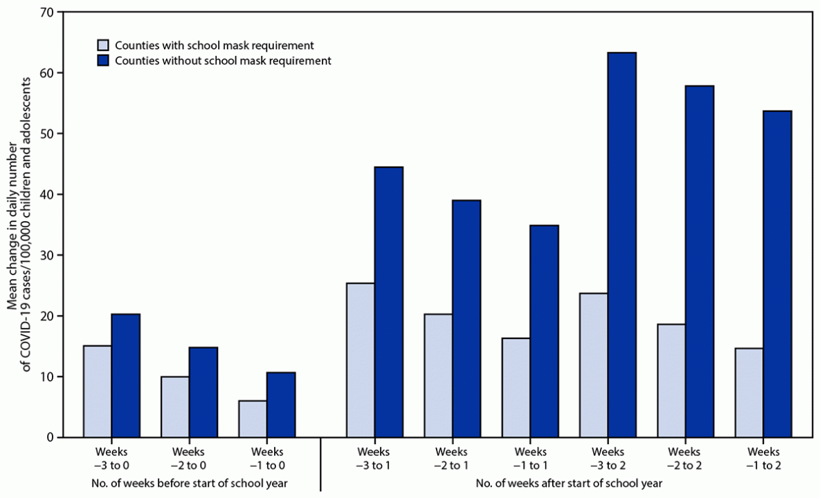 Comparing pediatric COVID cases in counties with school mask mandates to counties without school mask mandates