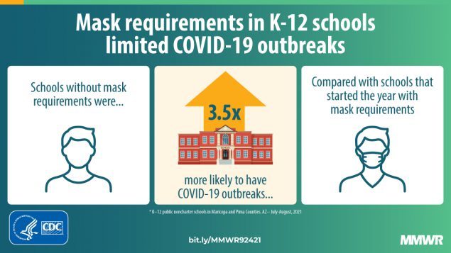 The research compared COVID-19 cases in schools with mask mandates to cases in schools without mask mandates