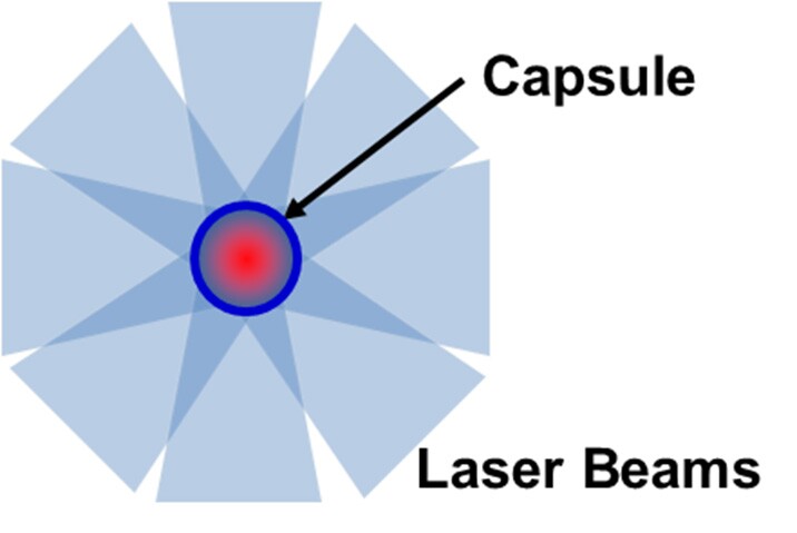 In direct-drive laser fusion, an array of laser beams uniformly illuminates a pea-size hollow capsule containing the fusion fuel (mixture of deuterium and tritium)