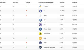 Python ends C and Java’s 20-year reign atop the TIOBE index