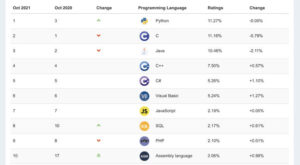 Python ends C and Java’s 20-year reign atop the TIOBE index