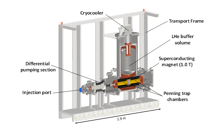 A full cross section of the BASE-STEP transport device