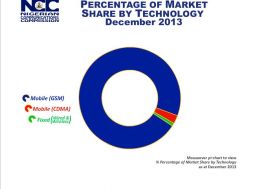 Market Share by Technology in Nigeria Telecoms Market