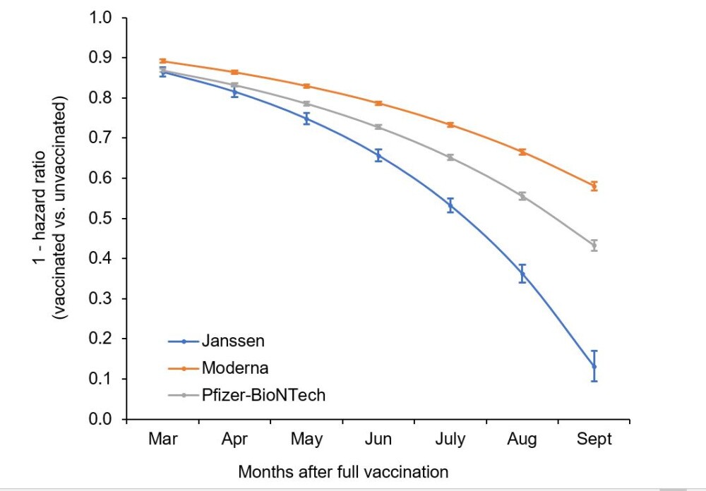 The study saw the most dramatic decline in protection against infection with the single-dose Johnson & Johnson (Janssen) vaccine