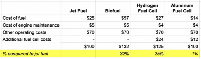 First-pass cost estimates would appear to put aluminum on par with jet fuel, and substantially cheaper than hydrogen