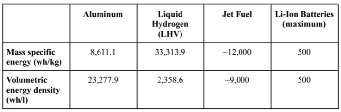 Weight and volume comparisons for idealized aluminum, liquid H2 and lithium-ion energy storage