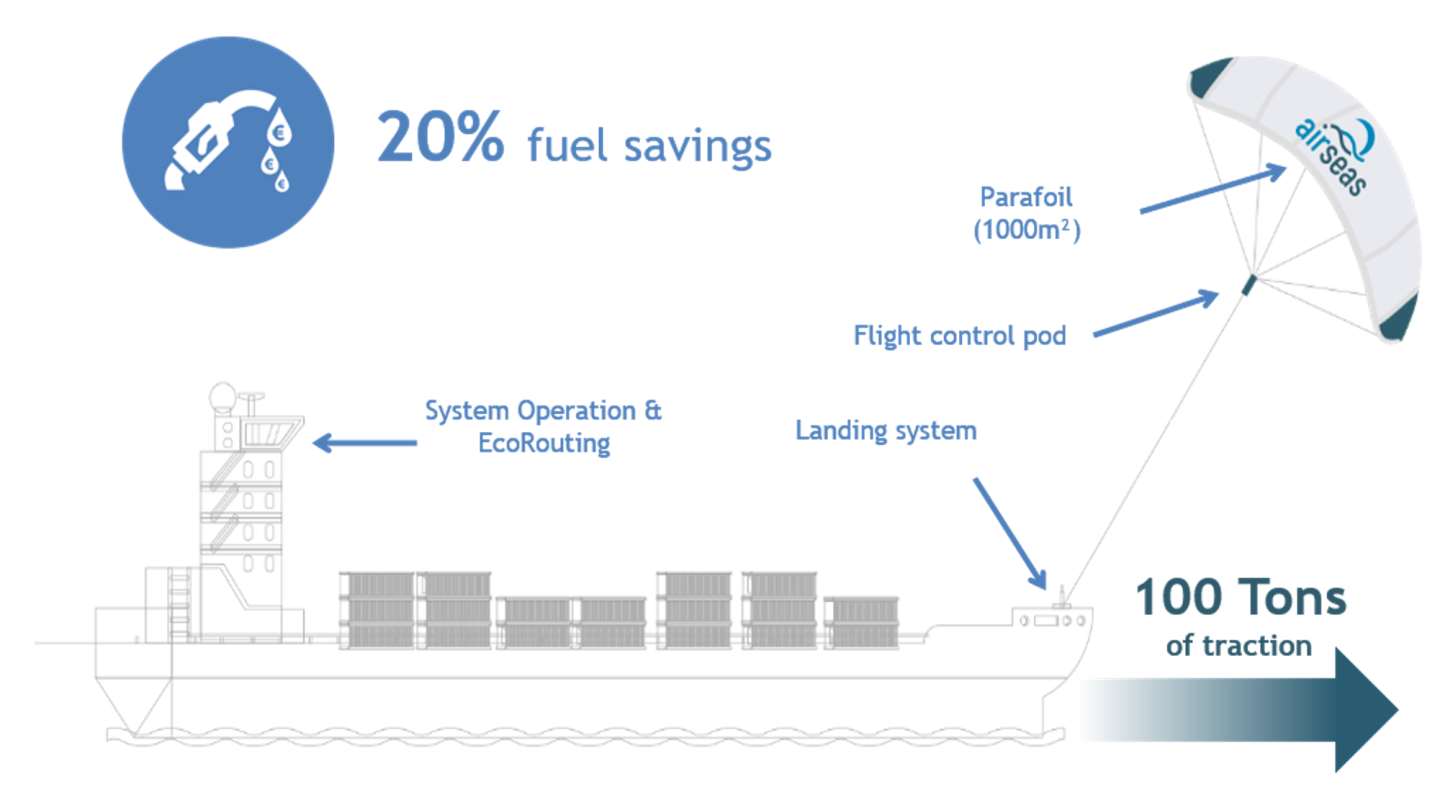 The system can be installed to nearly any large ship within a couple of days, without impacting cargo operations or storage space