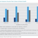 Read more about the article Employees give companies an F when it comes to supporting mental health