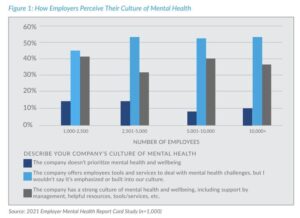 Employees give companies an F when it comes to supporting mental health