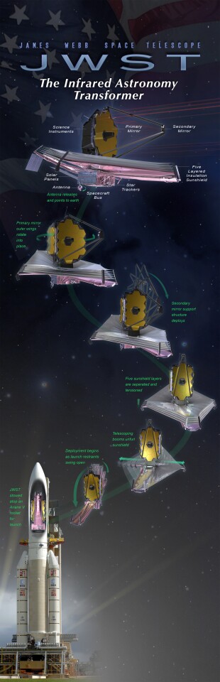 JWST deployment infographic