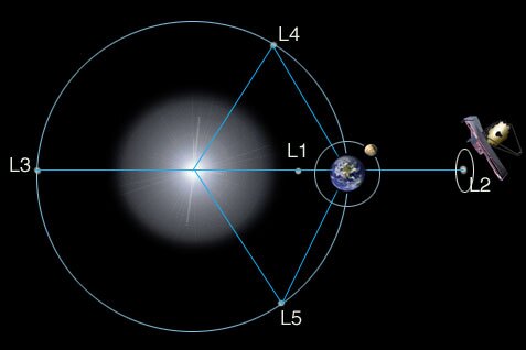 JWST's orbit around L2