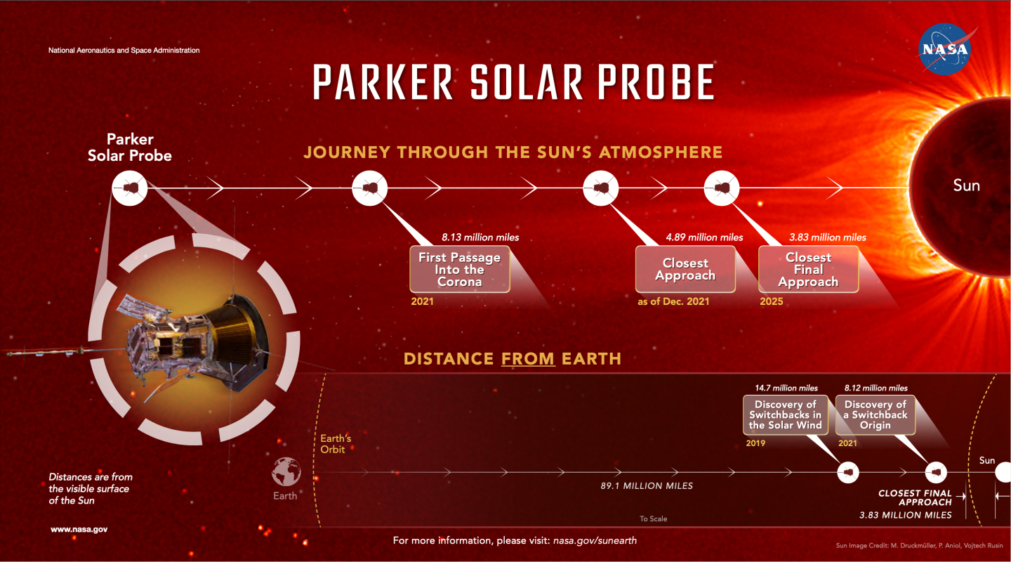 Image denotes Parker Solar Probe's distances from the Sun for its different milestones and discoveries