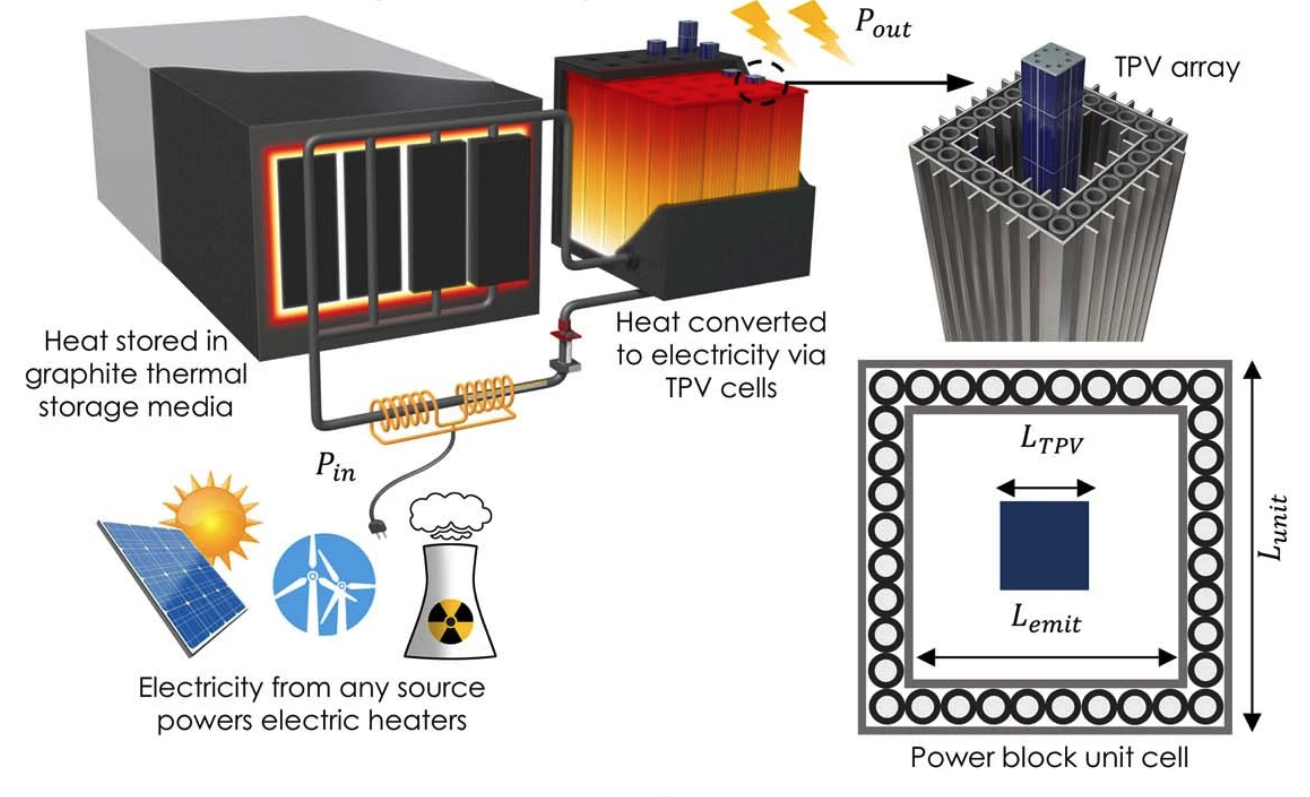These TPV heat engines are the final piece of technology required to unlock super-cheap grid-level thermal energy storage, say the researchers